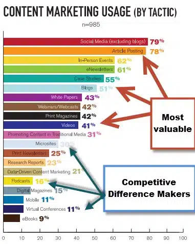 utilisation-du-content-marketing-par-type-dusage-oracle-2013