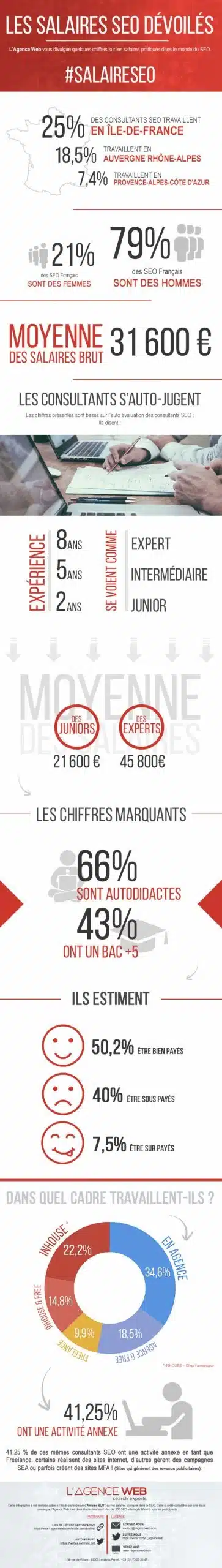 infographie salaire SEO 2018