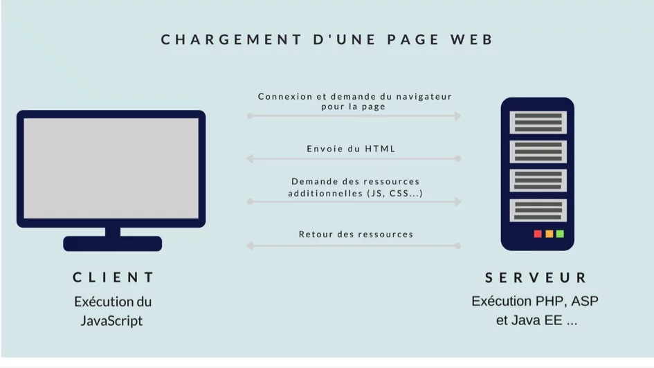 SEO chargement d'une page web et JavaScript