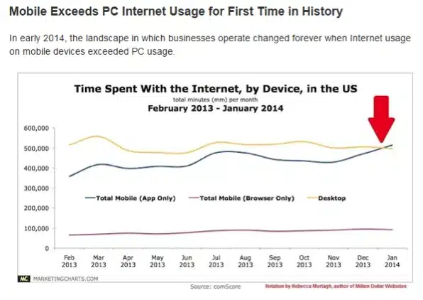 temps passé sur mobile