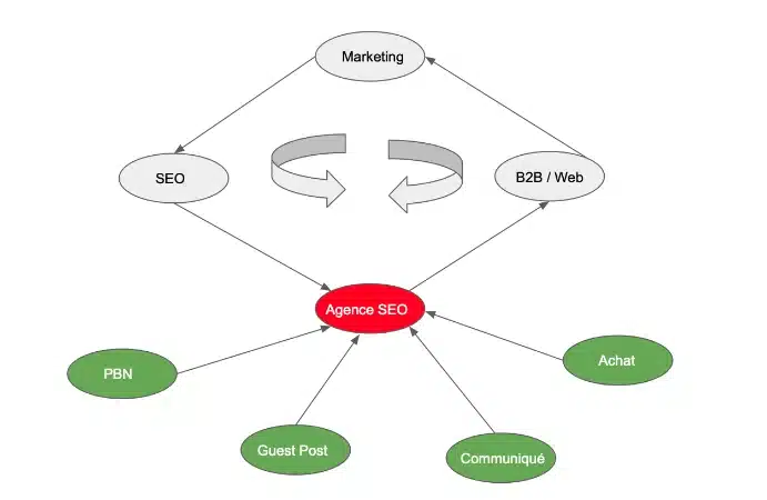 accumuler pagerank thematique