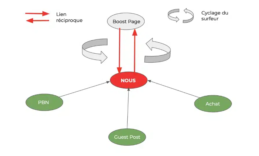 schema cycle surfeur