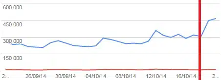 google-penguin-3-hausse