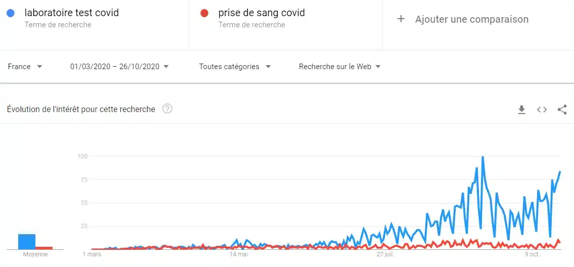 laboratoire test covid